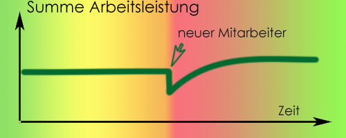 Leistung im Projekt bei neuem Mitarbeiter